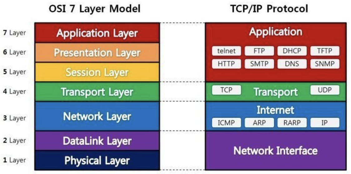 OSI 7 Layer(출처 : https://shlee0882.tistory.com/110)