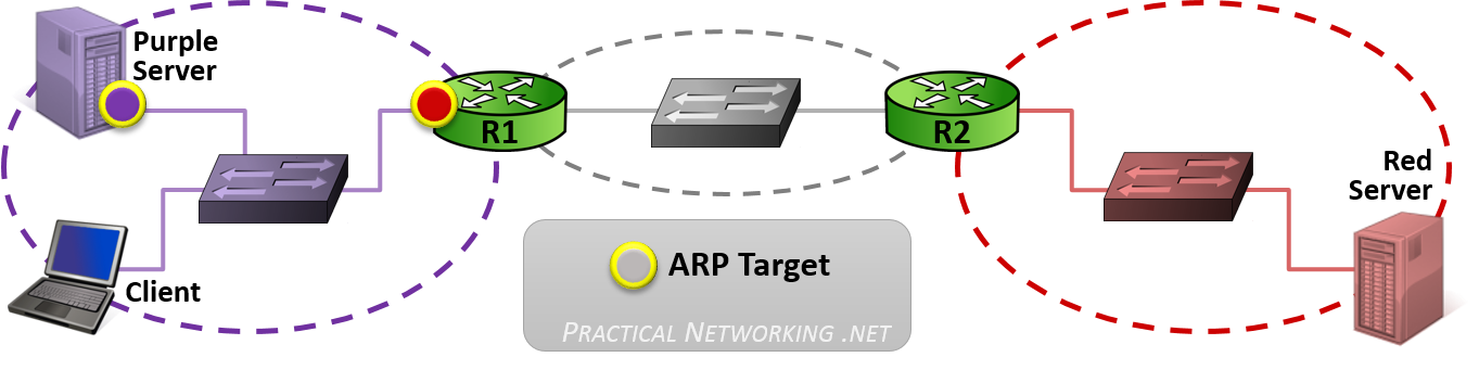 https://www.practicalnetworking.net/series/packet-traveling/key-players/#arp